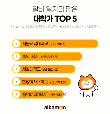 알바몬, 전국 대학가 알바 일자리 현황 발표