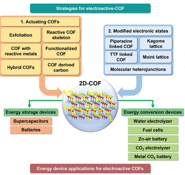 전기화학에너지 응용을 위한 2D-COF 의 전자구조 재배치 전략 연구결과 발표