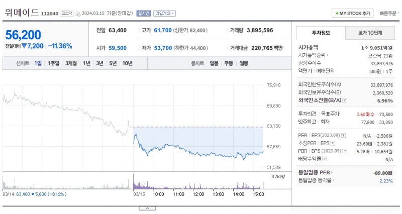 위메이드 15일 주가(자료 출처=네이버페이 증권).