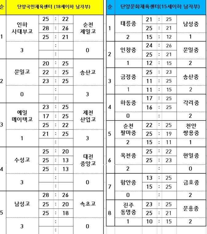 14일 전적