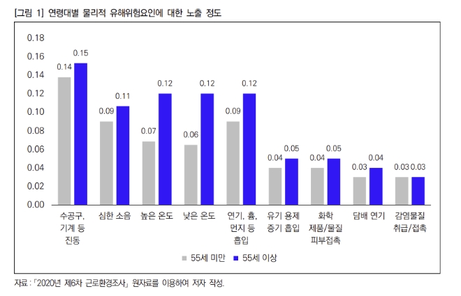 쉬지 못하는 우리네 어르신, 근무환경도 열악