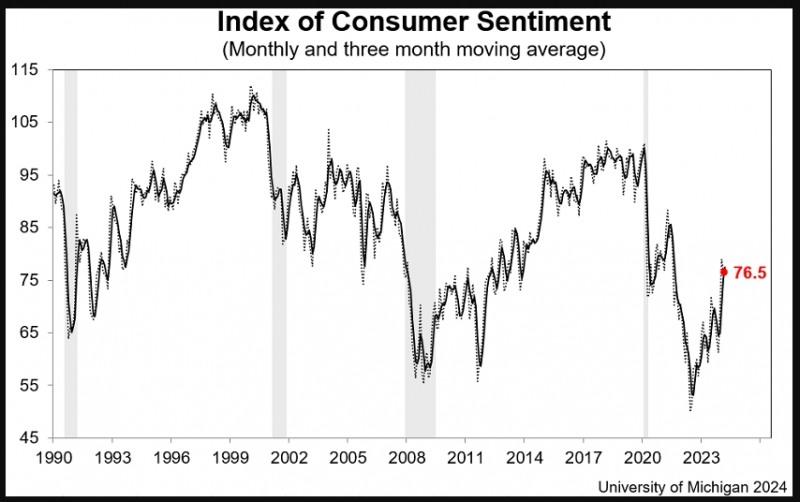 (상보) 미 3월 소비자심리지수 76.5로, 예상(77.4) 하회