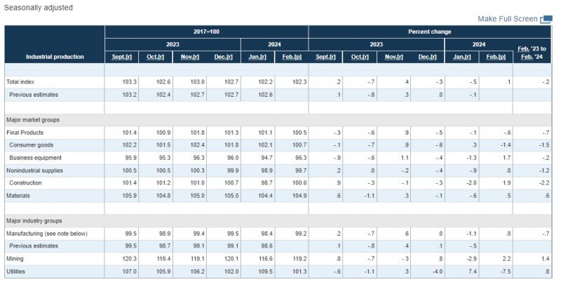 (상보) 미 2월 산업생산 전월비 0.1% 늘며 예상(보합) 상회