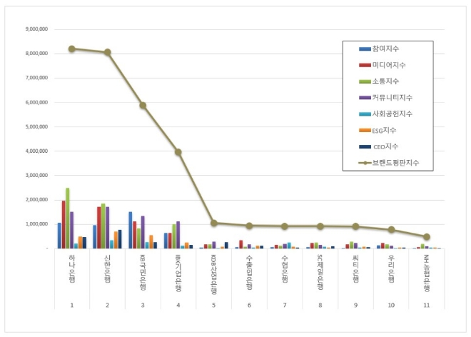 하나은행, 은행 브랜드평판 3월 빅데이터 분석 1위 차지