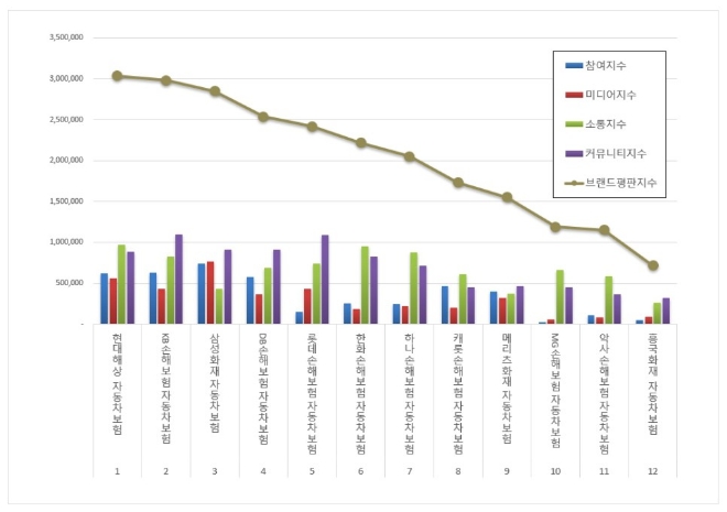 현대해상,  자동차보험 브랜드평판 3월 빅데이터 분석 1위...KB손보·삼성화재 순
