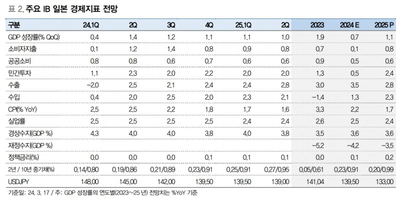 일본 정책변화 앞둬...엔화 강세와 주가 하락 초점 둔 포트폴리오 전환 필요 - 대신證