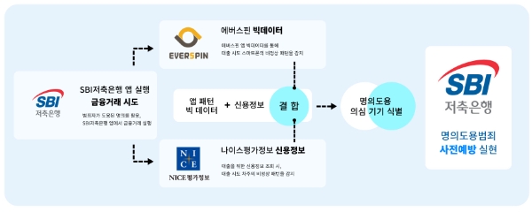 명의도용 방지 서비스는 50여 개의 패턴을 기반으로 전체 고객 중 사고 발생 위험이 높은 고객을 정밀하게 선별할 수 있다. / 이미지=SBI저축은행 제공