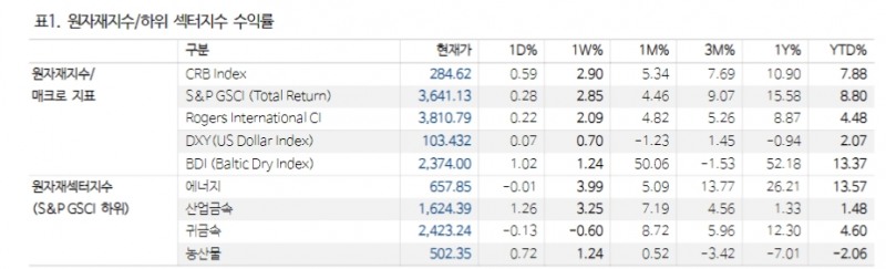 산업금속 섹터 중립 의견 유지하나 구리는 비중확대 - NH證