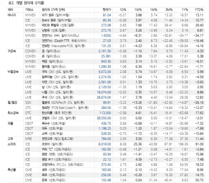 산업금속 섹터 중립 의견 유지하나 구리는 비중확대 - NH證