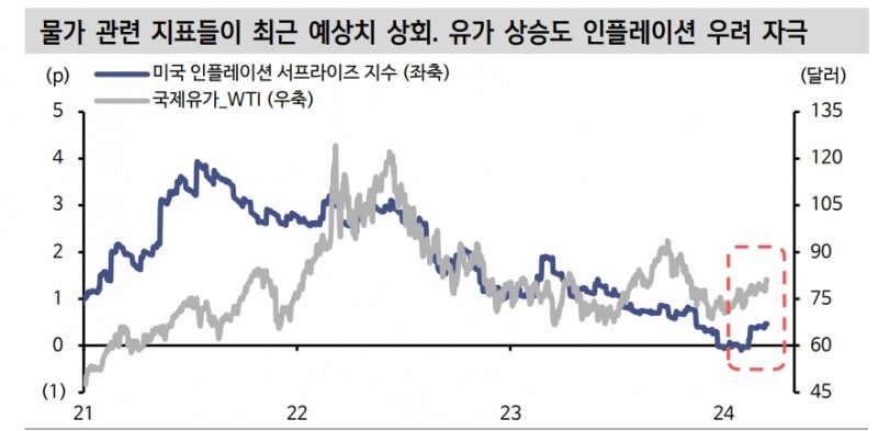 경직적 인플레 환경, 연준 점도표 상향 가능성이 우위 - 신한證