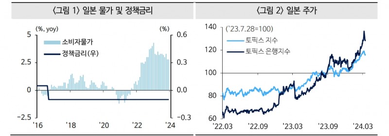 BoJ 정책전환시 대형은행 중심 금리상승 수혜 예상...지방은행 불안으로 시스템 안정성 저하 가능성도 - 국금센터
