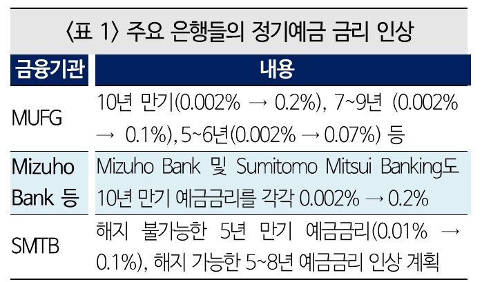 BoJ 정책전환시 대형은행 중심 금리상승 수혜 예상...지방은행 불안으로 시스템 안정성 저하 가능성도 - 국금센터