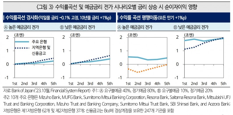 BoJ 정책전환시 대형은행 중심 금리상승 수혜 예상...지방은행 불안으로 시스템 안정성 저하 가능성도 - 국금센터