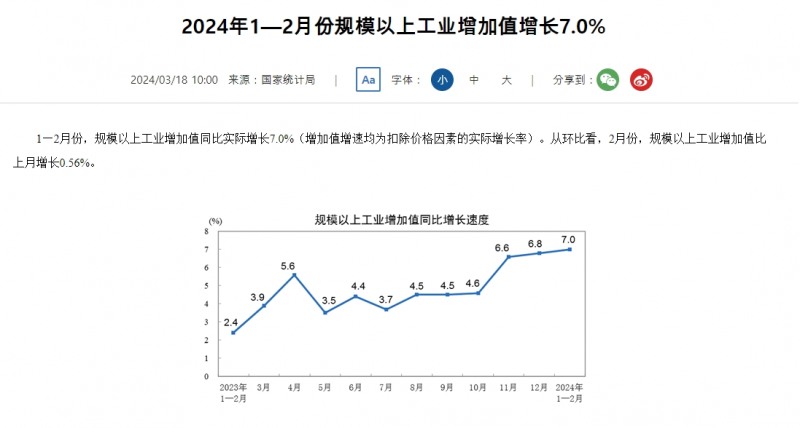(상보) 중국 1~2월 산업생산 전년비 7.0% 늘며 예상(+5.3%) 상회...전월 +6.8%