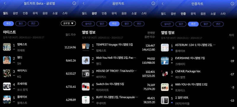 템페스트-플레이브, 한터 3월 3주 주간차트 1위 등극