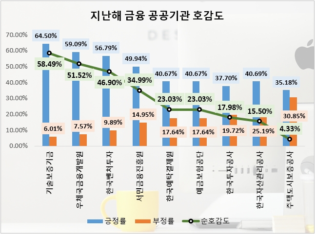 주택도시보증공사, 지난해 '금융 공공기관' 중 관심도 톱…기보, 호감도 1위