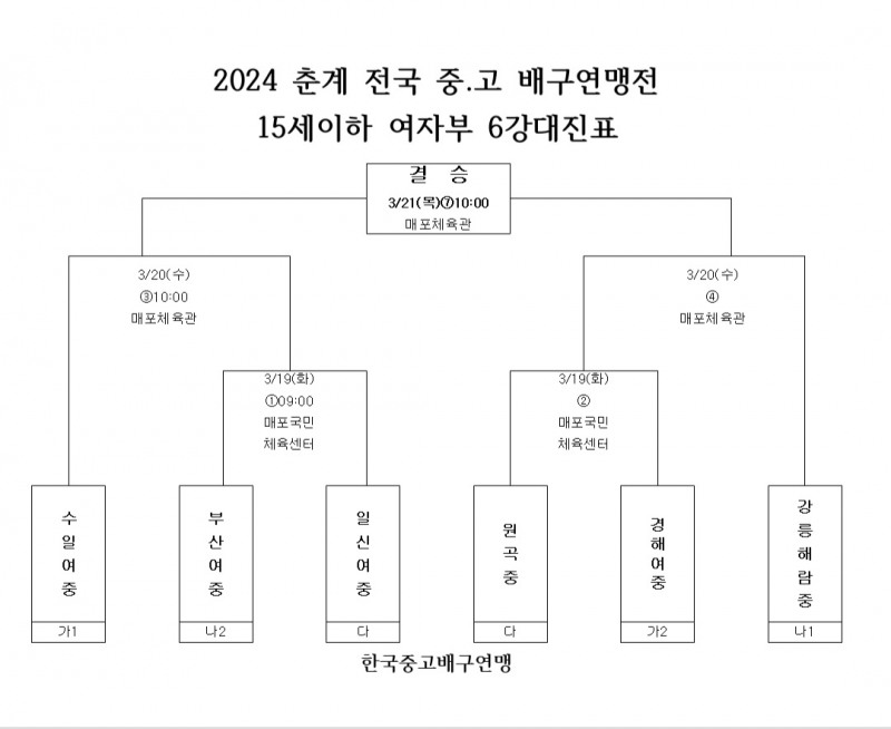 경북체고, 송림고 꺾고 2024 춘계전국중고배구 연맹전 8강 턱걸이