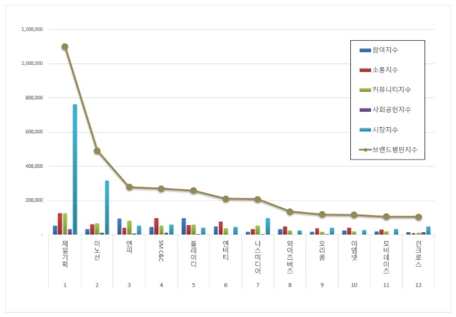 제일기획, 광고 상장기업 브랜드평판 3월 빅데이터 분석 선두…"평판지수 하락"