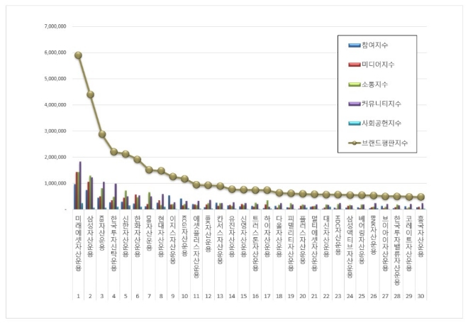 미래에셋자산운용, 자산운용사 브랜드평판 3월 빅데이터 분석 1위