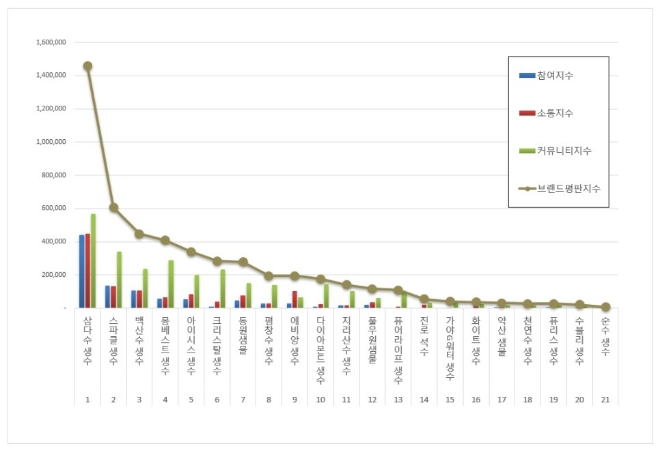삼다수, 생수 브랜드평판 3월 빅데이터 분석 톱