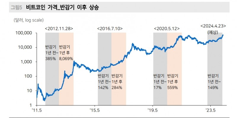 비트코인 1억원 시대, 크립토 생태계 재구축되며 시장 열기 지속될 것 - 메리츠證