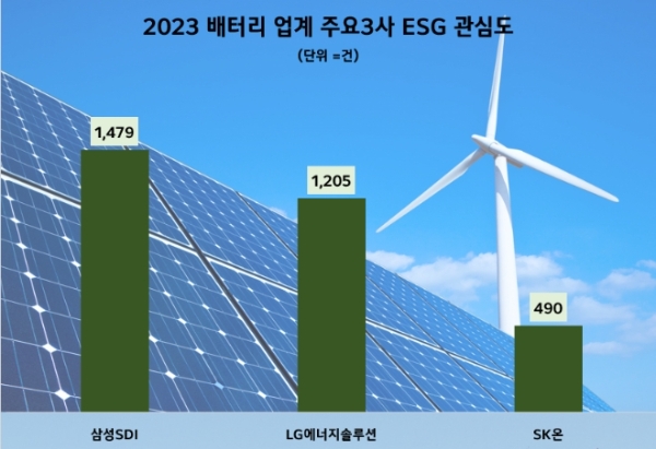 삼성SDI, 2023 배터리업계 ESG경영 관심도…1위