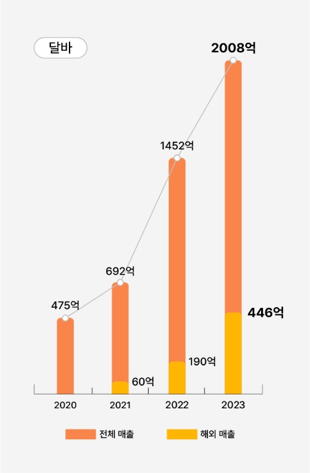 ㈜비모뉴먼트달바, 23년연간 매출 2,000억 돌파