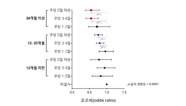 저항성운동의빈도및기간에따른근감소증위험에대한오즈비