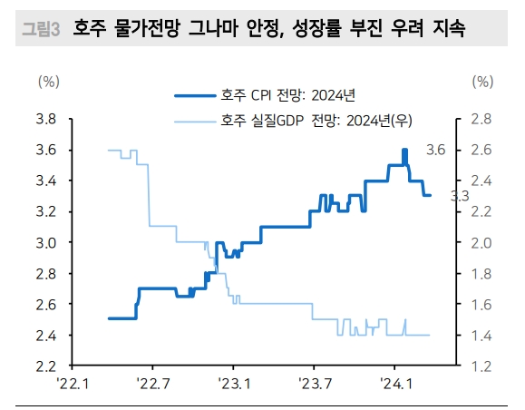 RBA, 추가 인상까지는 아니지만 인하에도 시간 필요 - 메리츠證