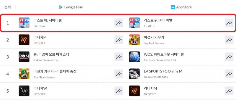 19일 구글 플레이, 애플 앱스토어 실시간 매출 순위(출처=모바일인덱스).