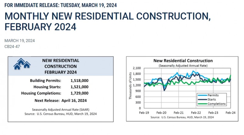 (상보) 미 2월 신규주택 착공 전월비 10.7% 늘며 예상 상회