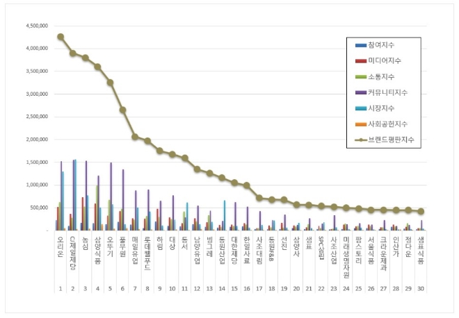 오리온, 식품 상장기업 브랜드평판 3월 1위…CJ제일제당·농심 순
