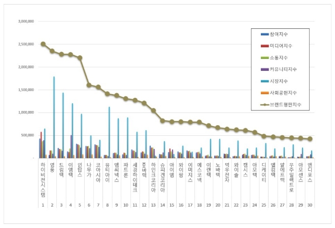 하이비젼시스템, 핸드셋 상장기업 브랜드평판 3월 빅데이터 분석 1위…평판지수도↑