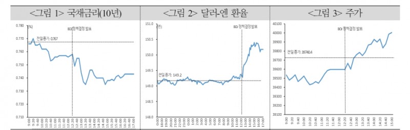 BOJ 결정, 예상에 부합하고 도비시하다는 평가...추가 금리인상 경계감은 잔존 - 국금센터