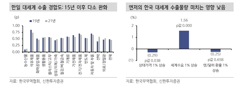 BOJ, 추가적인 정책 정상화 조치 빨라야 4분기...엔화가 한국에 미치는 영향도 이미 감소 - 신한證