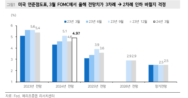 FOMC 점도표 수정시 美10년 4.5% 부근까지 상승 위험 있으나 정책기조 바뀐 건 아냐 - 메리츠證