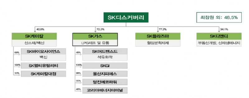 SK그룹 회사채, 올해도 국내 그룹사 중 가장 큰 규모로 발행...현재까지 4.4조 발행 - DB금투