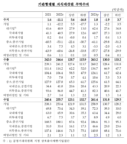 (종합)2023년 지식재산권 무역수지 1.8억달러 흑자...흑자 전환해 연간기준 최대 흑자 기록 - 한은