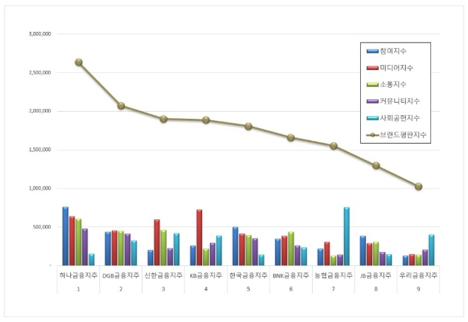 하나금융지주, 금융지주 브랜드평판 3월 빅데이터 분석 1위... "평판지수 27.33% 급등"