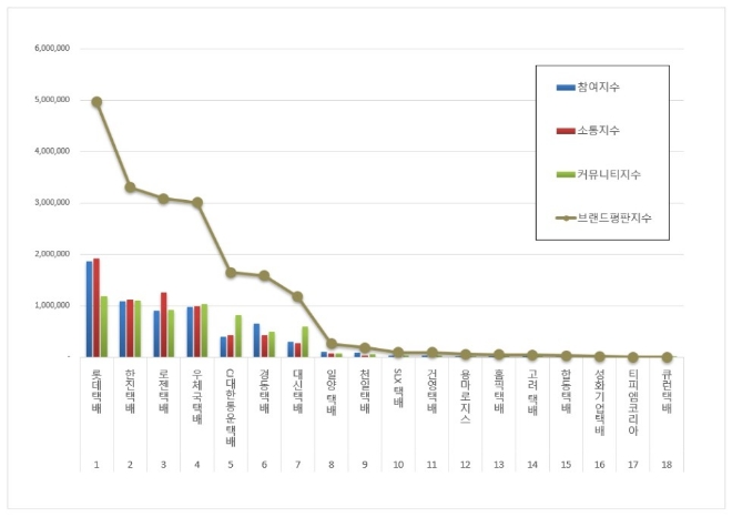 롯데·한진택배 3월 택배 브랜드평판 1,2위 랭크...CJ대한통운 5위 그쳐