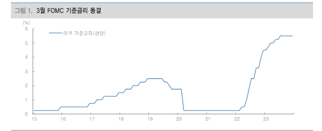 3월 FOMC, 금융시장 안도했지만 환호하기도 어려워 - 대신證