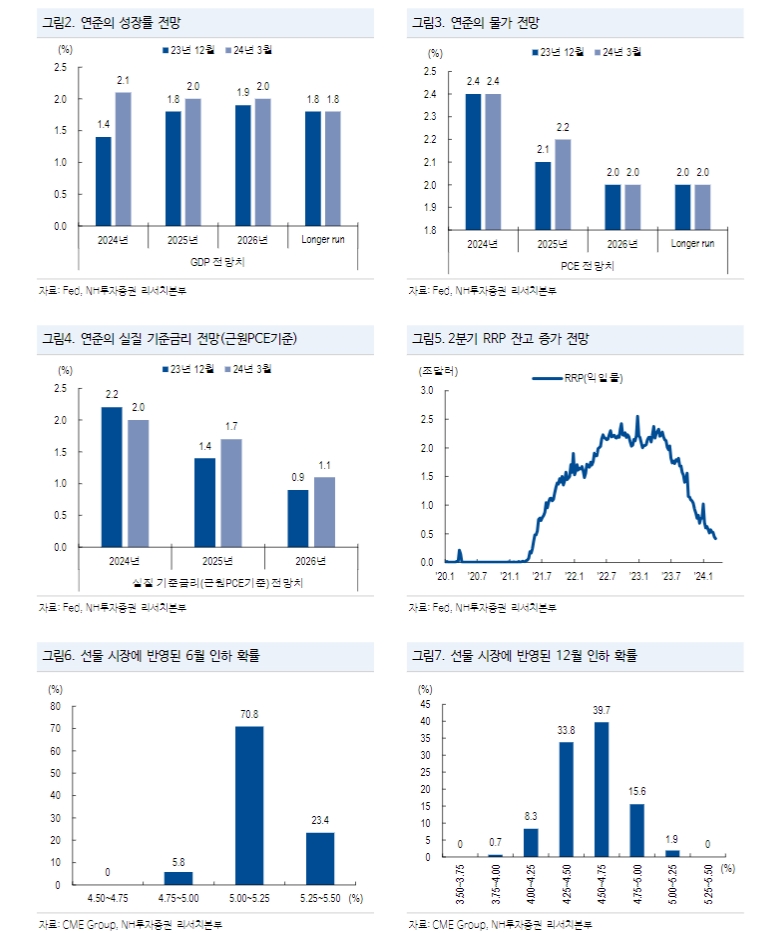 연준, 6월 금리인하 전망 고수...인하 속도는 2분기 데이터가 결정 - NH證