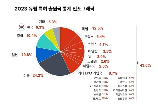 유럽 특허청 2023 특허 출원 기업 종합 순위 / 자료=유럽 특허청(EPO) 제공