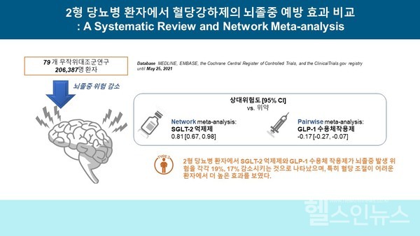 2형당뇨병환자에서혈당강하제의뇌졸중예방효과비교