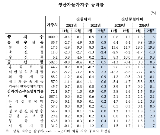 (종합) 2월 생산자물가 전월비 0.3% 상승...세 달 연속 상승, 상승폭은 축소 - 한은