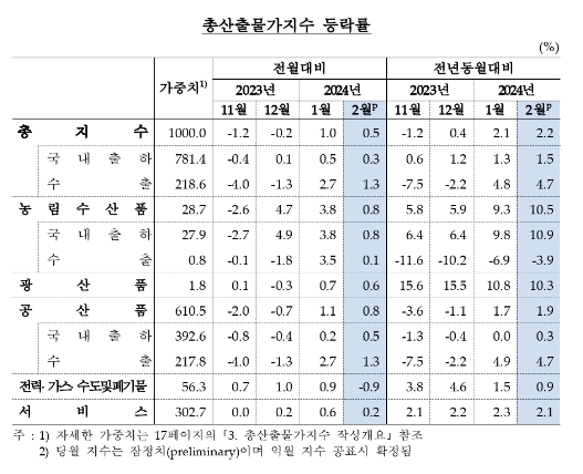(종합) 2월 생산자물가 전월비 0.3% 상승...세 달 연속 상승, 상승폭은 축소 - 한은