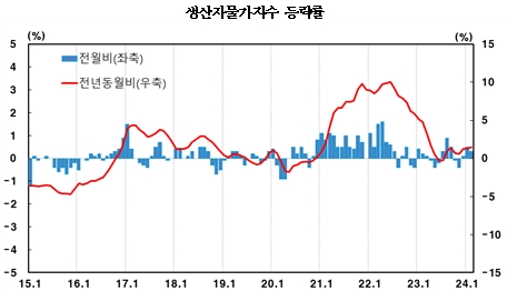 (종합) 2월 생산자물가 전월비 0.3% 상승...세 달 연속 상승, 상승폭은 축소 - 한은