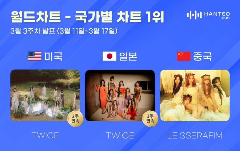 트와이스-르세라핌, 한터 3월 3주 차 국가별 차트 정상…대세 아티스트 입증