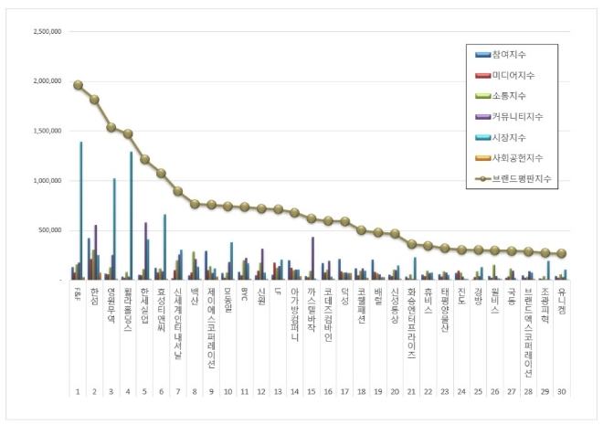 F&F, 섬유의류 상장기업 브랜드평판 3월 1위…한섬·영원무역 순