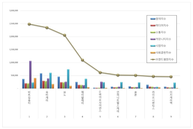 비트컴퓨터, 건강관리기술 상장기업 브랜드평판 3월 톱 차지…평판지수↑